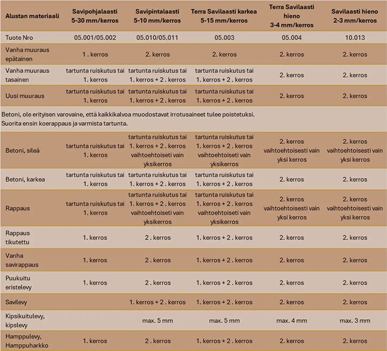 Savilaastien valintataulukko eri alustoille