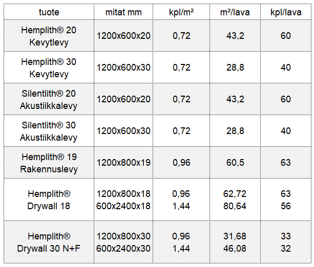 hamppulevyt-taulukko